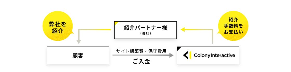 「紹介パートナー制度」とは